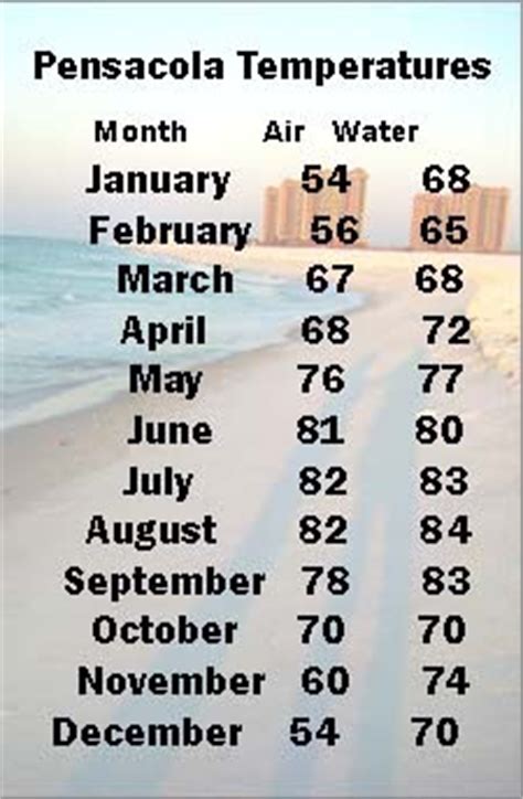 Pensacola Average Temperatures Infographic