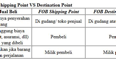 Perbedaan Fob Shipping Point Dan Fob Destination Campuranpedia Com