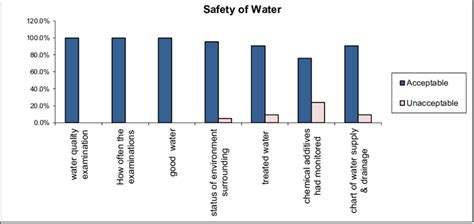 Percentage Of Acceptable And Unacceptable Of Check Points In Category Download Scientific