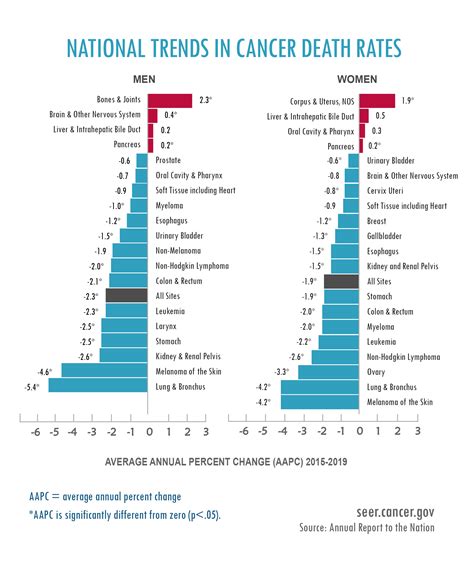 Percentage Of Deaths Caused By Cancer Cancerwalls