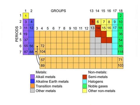 Periodic Table Element Groups Science Learning Hub