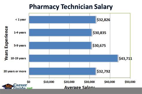 Pharmacy Technician Salary Free Images At Clker Com Vector Clip Art