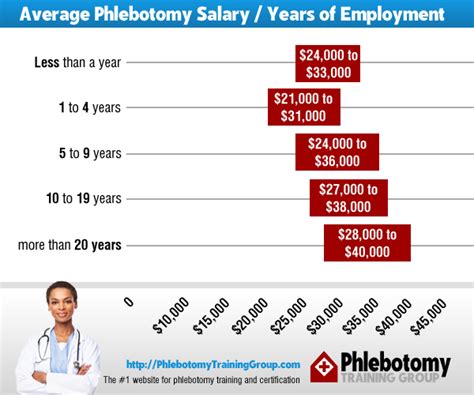 Phlebotomist Salary Statistics Pay Scale Amp Negotiation Tactics Ptg