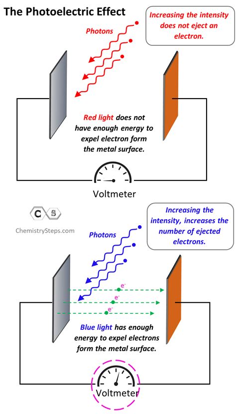 Photoelectric Effect Chemistry Steps