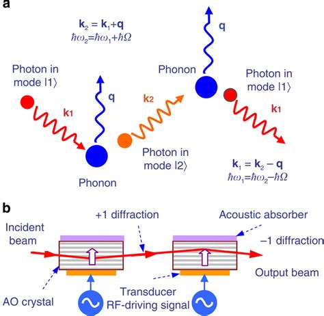 Photon Diagram