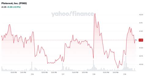 Pinterest Inc Pins Latest Stock News Amp Headlines Yahoo Finance