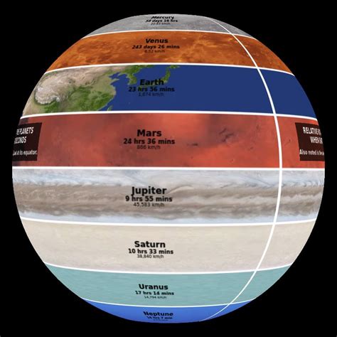 Planet Rotations Science On A Sphere