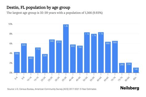 Destin Florida Population Growth