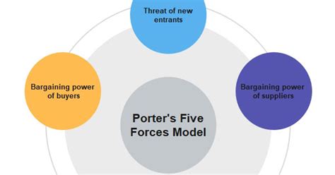 Porter S Five Forces Definition Examples Edrawmind