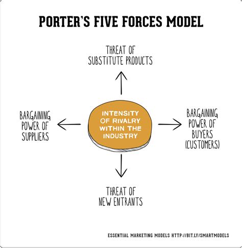 Porter S Five Forces Model Smart Insights