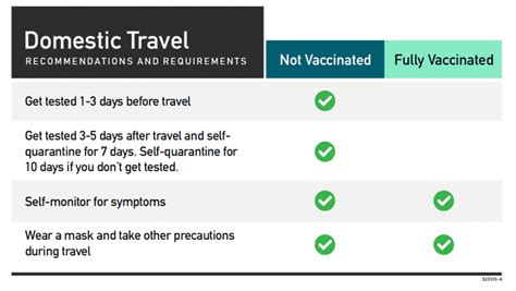 Post Vaccination Travel What Key Info Do You Need To Know