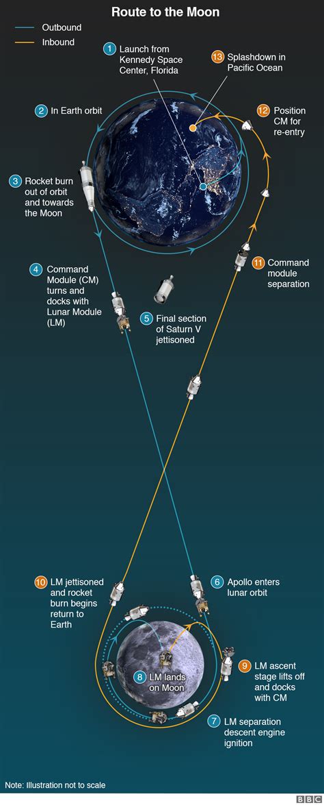 5 Ways to Moon