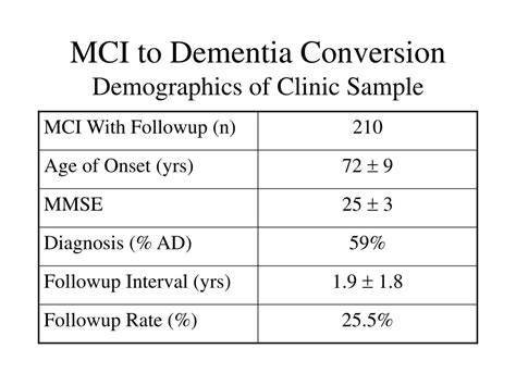 Ppt Mci Conversion To Dementia Clinic And Community Based Studies