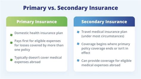 Primary Vs Secondary Coverage Travel Medical Insurance