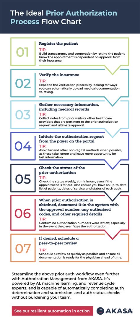 Prior Authorization Process Flow Chart