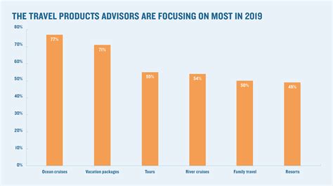 Product Importance What Travel Sellers Focus On Travel Weekly