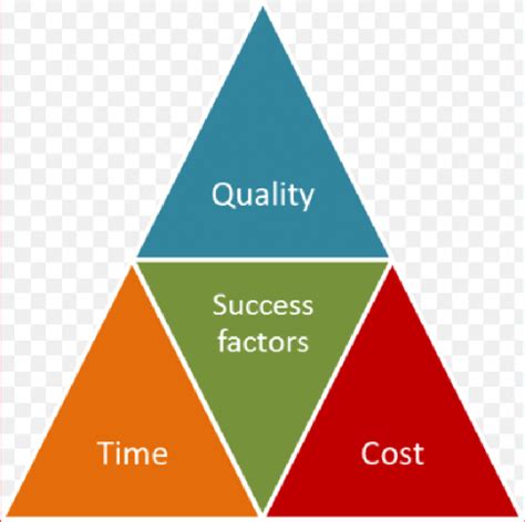 Project Success Elements Download Scientific Diagram