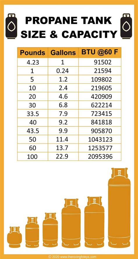 Propane Tank Size And Capacity Chart Travel Trailer Camping Rv Travel Travel Planner Rv