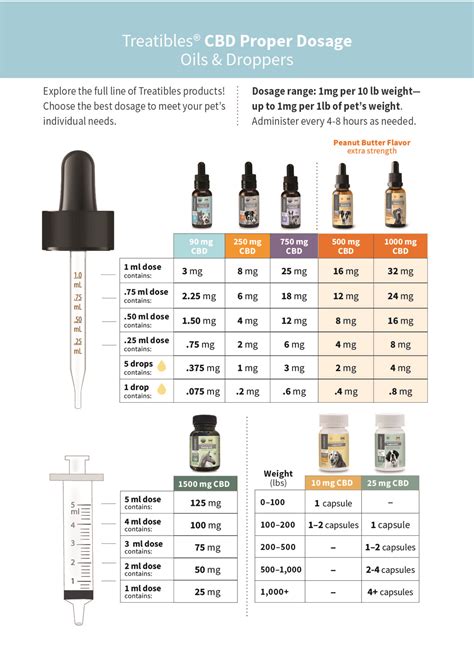 Proper Dosing Treatibles