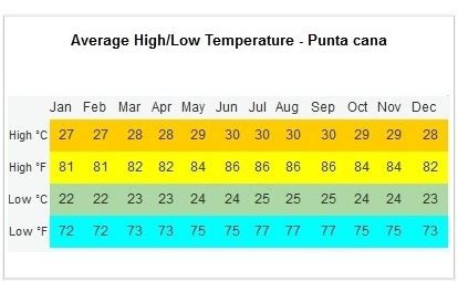 Punta Cana Wetter Klima Punta Cana Info