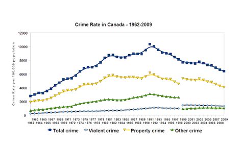 Questionable Impact A K A Impact Crime Rate In Canada 1962 2009