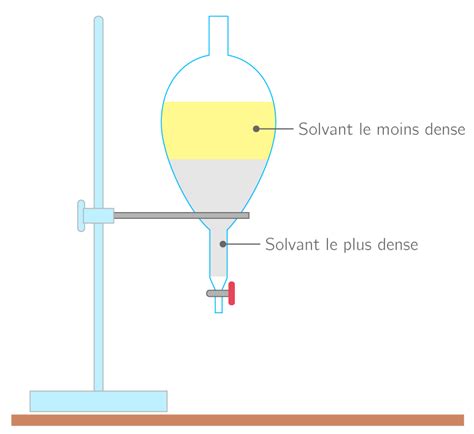 R Aliser Une Extraction Liquide Liquide 2Nde M Thode Physique