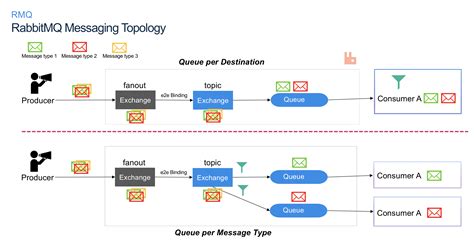 5 RabbitMQ Types