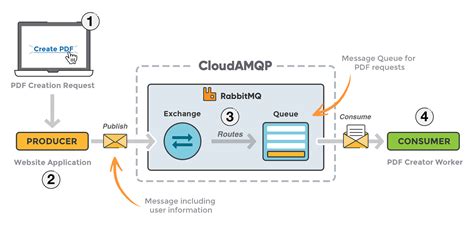 Rabbitmq Messaging That Just Works By Naukri Engineering Naukri Engineering Medium