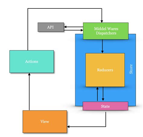 React Native App Architecture Diagram Zainitc Com