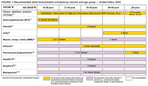 Recommended Adult Immunization Schedule United States 2009