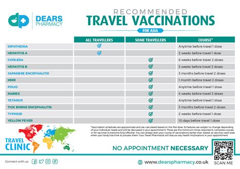 Recommended Travel Vaccinations For Asia Travel