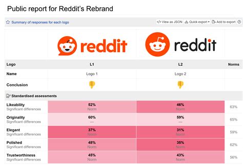 Reddit Rebrand New Vs Old Conjointly