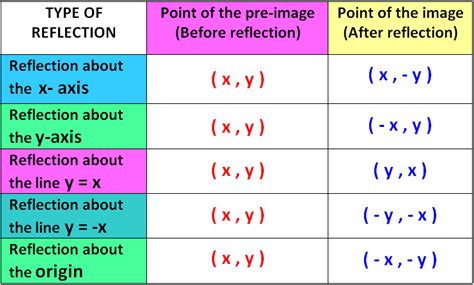 Reflection Of A Point In The Origin Definition Formula Rules How