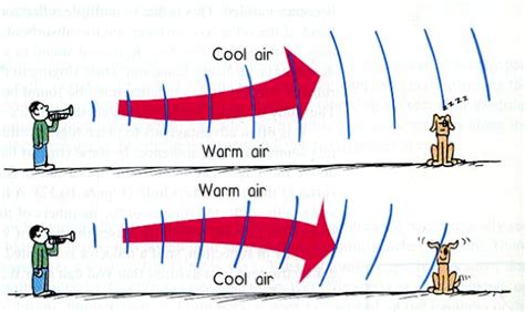 Refraction Of Sound Waves Acoustic Shadows Explained