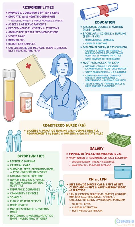 Registered Nurse Education Scope Of Practice Osmosis