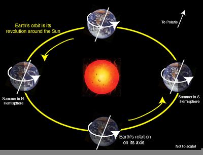 Revolution Of The Earth Definition Speed Effects Video Lesson