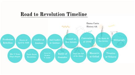 Road To Revolution Timeline Timetoast Timelines