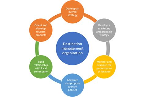 Role Of Tourism Organizations In Destination Management