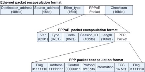 Router How Pppoe Uses Addressing To Know Destination Mac Address