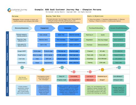 Saas Customer Journey Mapping