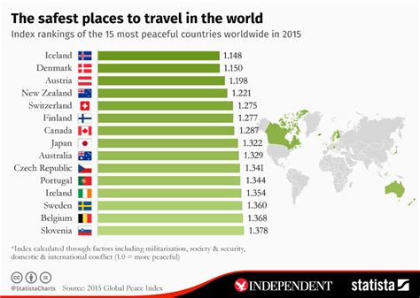 5 Safest Travel Spots