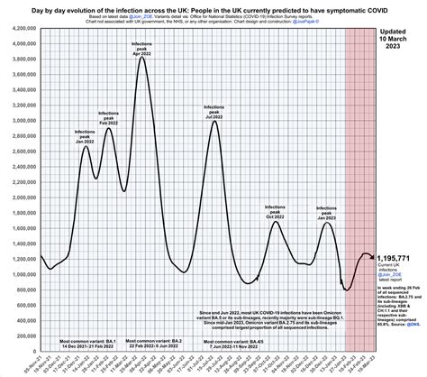Saltley Gates On Twitter Amp Quot Rt Joepajak Covid Uk Latest 1 195 771 Predicted Current