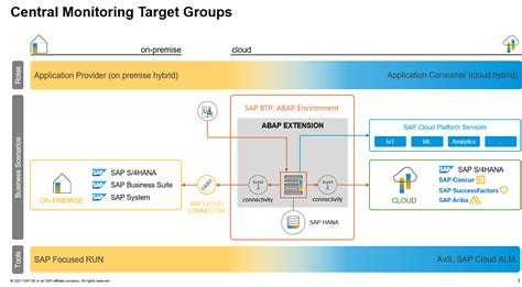 SAP BTP ABAP Destination Deprecation Notice