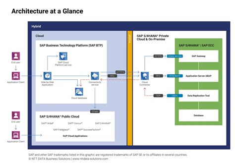 Sap Btp More Than Just A Data Hub