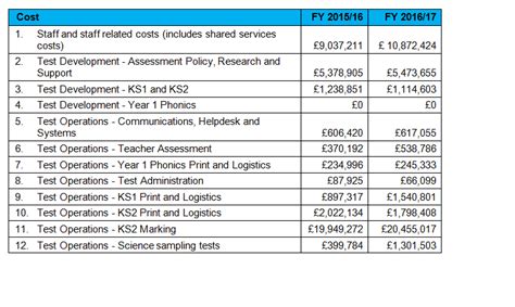 Sats Costs Revealed 44M In First Year Of New System Edexec