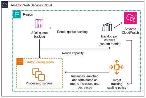 Scaling Policy Based On Amazon Sqs Amazon Ec2 Auto Scaling