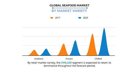 Seafood Market Market Size Share Growth Industry Report 2023