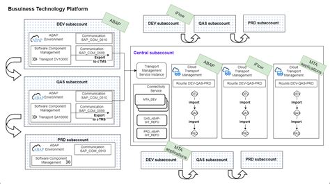 Setting Up Btp Abap Environment Transport Manageme Sap Community