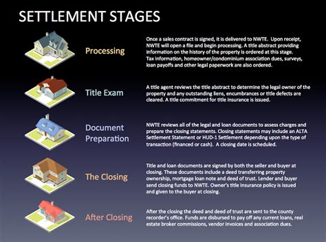 Settlement Stages Northwest Title Escrow