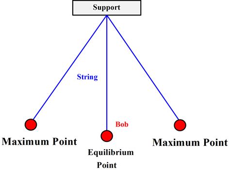 Shm Simple Harmonic Motion